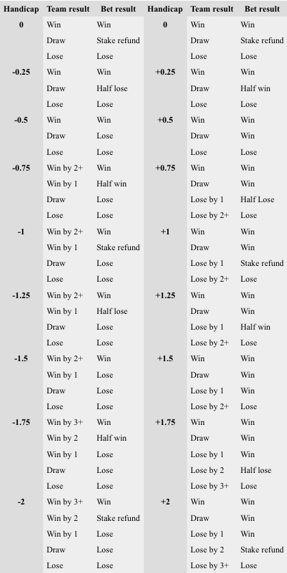 Asian Odds Betting