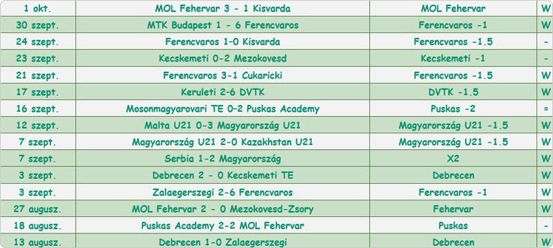 What is the quality of the tips at Magyarorszag1x2.biz like?